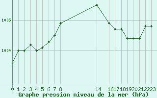 Courbe de la pression atmosphrique pour Cap de la Hague (50)