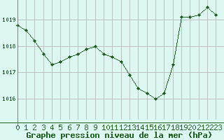 Courbe de la pression atmosphrique pour Nmes - Courbessac (30)