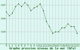 Courbe de la pression atmosphrique pour Lans-en-Vercors (38)