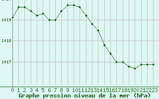 Courbe de la pression atmosphrique pour Six-Fours (83)