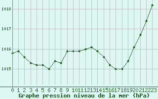 Courbe de la pression atmosphrique pour Grimentz (Sw)