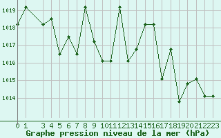 Courbe de la pression atmosphrique pour Saint-Martin-du-Bec (76)