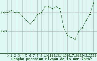 Courbe de la pression atmosphrique pour Perpignan (66)