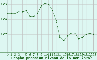 Courbe de la pression atmosphrique pour Bridel (Lu)