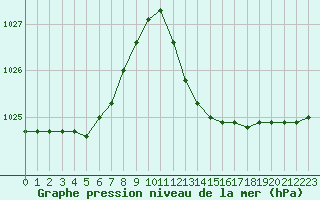 Courbe de la pression atmosphrique pour Vias (34)