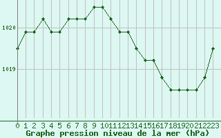 Courbe de la pression atmosphrique pour Liefrange (Lu)