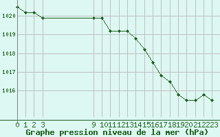 Courbe de la pression atmosphrique pour Rethel (08)