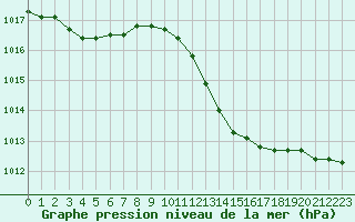 Courbe de la pression atmosphrique pour Le Luc - Cannet des Maures (83)