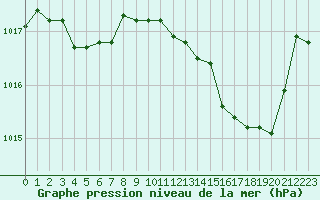 Courbe de la pression atmosphrique pour Vias (34)