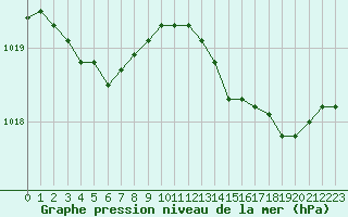 Courbe de la pression atmosphrique pour La Chapelle-Montreuil (86)