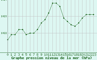 Courbe de la pression atmosphrique pour Ploudalmezeau (29)