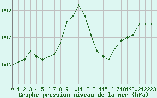 Courbe de la pression atmosphrique pour Cap Bar (66)