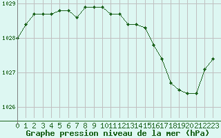 Courbe de la pression atmosphrique pour Le Havre - Octeville (76)