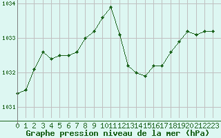 Courbe de la pression atmosphrique pour Cavalaire-sur-Mer (83)