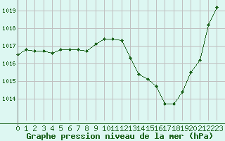 Courbe de la pression atmosphrique pour Potes / Torre del Infantado (Esp)