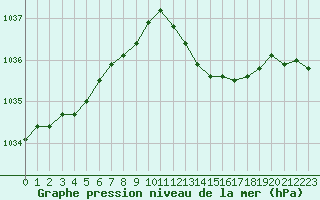 Courbe de la pression atmosphrique pour Le Touquet (62)