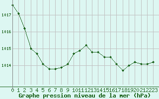 Courbe de la pression atmosphrique pour Saint-Nazaire (44)