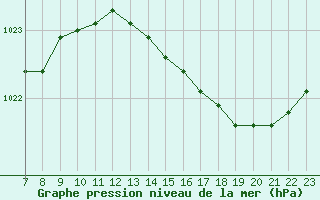 Courbe de la pression atmosphrique pour Valence d