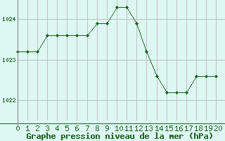 Courbe de la pression atmosphrique pour Rethel (08)