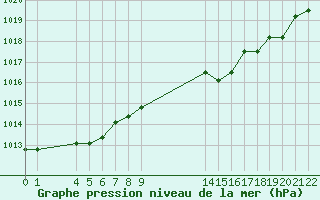 Courbe de la pression atmosphrique pour Nostang (56)