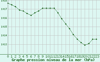 Courbe de la pression atmosphrique pour Ste (34)