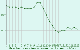 Courbe de la pression atmosphrique pour Woluwe-Saint-Pierre (Be)