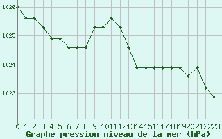 Courbe de la pression atmosphrique pour Sainte-Menehould (51)