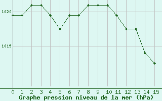 Courbe de la pression atmosphrique pour Boulaide (Lux)