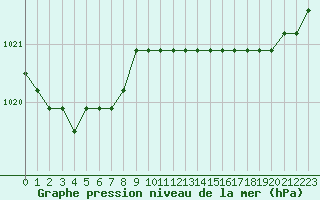 Courbe de la pression atmosphrique pour Fains-Veel (55)