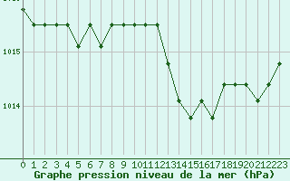 Courbe de la pression atmosphrique pour Liefrange (Lu)