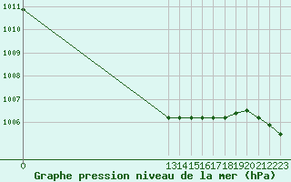 Courbe de la pression atmosphrique pour Guidel (56)