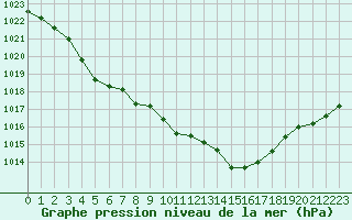 Courbe de la pression atmosphrique pour Evreux (27)