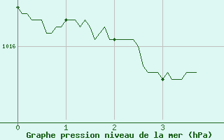 Courbe de la pression atmosphrique pour Saint-Girons (09)