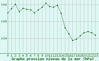 Courbe de la pression atmosphrique pour Cabestany (66)