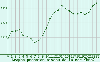 Courbe de la pression atmosphrique pour Cabestany (66)