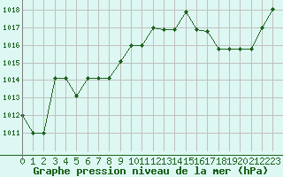 Courbe de la pression atmosphrique pour Kernascleden (56)