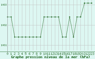 Courbe de la pression atmosphrique pour Marquise (62)