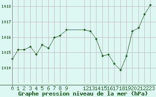 Courbe de la pression atmosphrique pour Cap Bar (66)