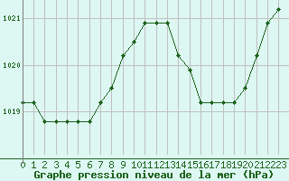 Courbe de la pression atmosphrique pour Avila - La Colilla (Esp)