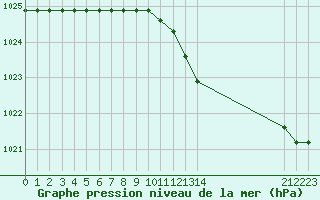 Courbe de la pression atmosphrique pour Boulaide (Lux)