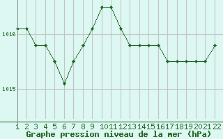 Courbe de la pression atmosphrique pour Jonzac (17)