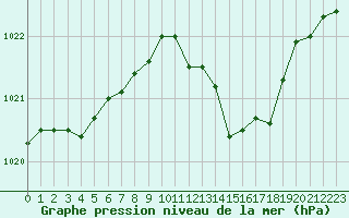 Courbe de la pression atmosphrique pour Toussus-le-Noble (78)