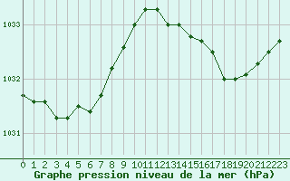 Courbe de la pression atmosphrique pour Le Mesnil-Esnard (76)