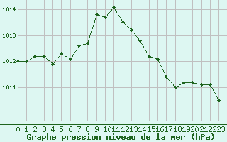 Courbe de la pression atmosphrique pour Le Luc (83)