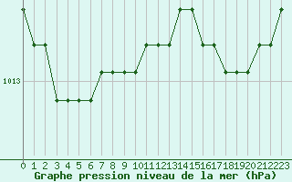 Courbe de la pression atmosphrique pour Nostang (56)