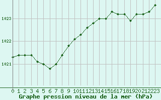 Courbe de la pression atmosphrique pour Cazaux (33)