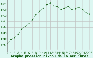 Courbe de la pression atmosphrique pour Saint-Nazaire (44)