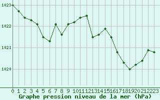 Courbe de la pression atmosphrique pour Istres (13)