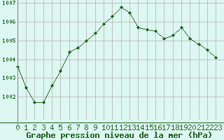 Courbe de la pression atmosphrique pour Charmant (16)