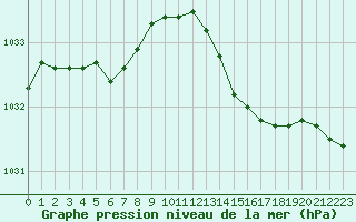 Courbe de la pression atmosphrique pour Hd-Bazouges (35)